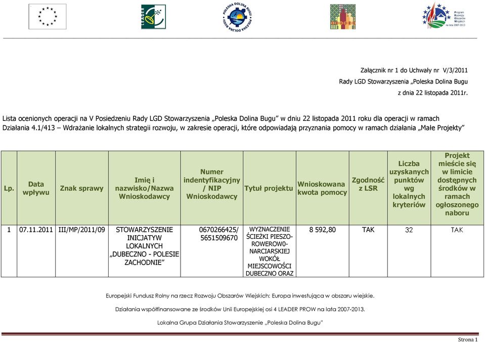 1/413 Wdrażanie lokalnych strategii rozwoju, w zakresie operacji, które odpowiadają przyznania pomocy w ramach działania Małe Projekty Lp.