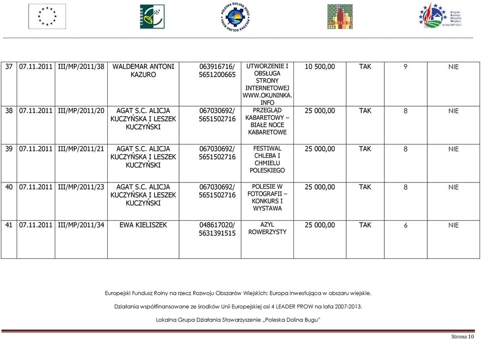 INFO PRZEGLĄD KABARETOWY BIAŁE NOCE KABARETOWE 10 500,00 TAK 9 NIE 25 000,00 TAK 8 NIE 39 07.11.2011 III/MP/2011/21 AGAT S.C. ALICJA KUCZYŃSKA I LESZEK KUCZYŃSKI 067030692/ 5651502716 FESTIWAL CHLEBA I CHMIELU POLESKIEGO 25 000,00 TAK 8 NIE 40 07.