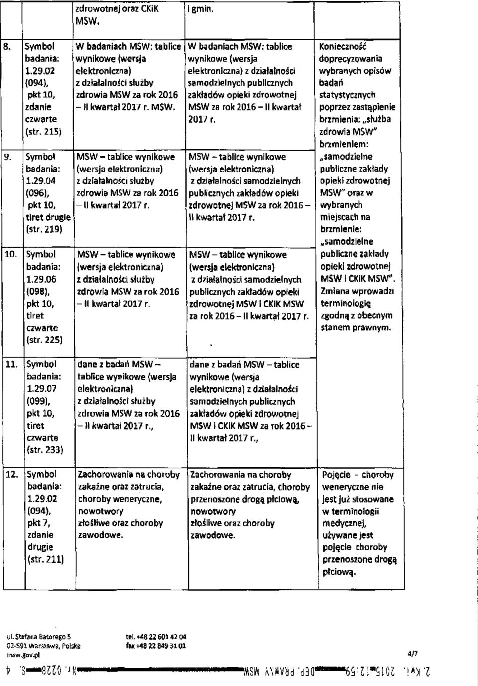 W badaniach MSW: tablice wynikowe (wersja elektroniczna) z działalności samodzielnych publicznych zakładów opieki zdrowotnej MSW za rok 2016 - II kwartał 2017 r.