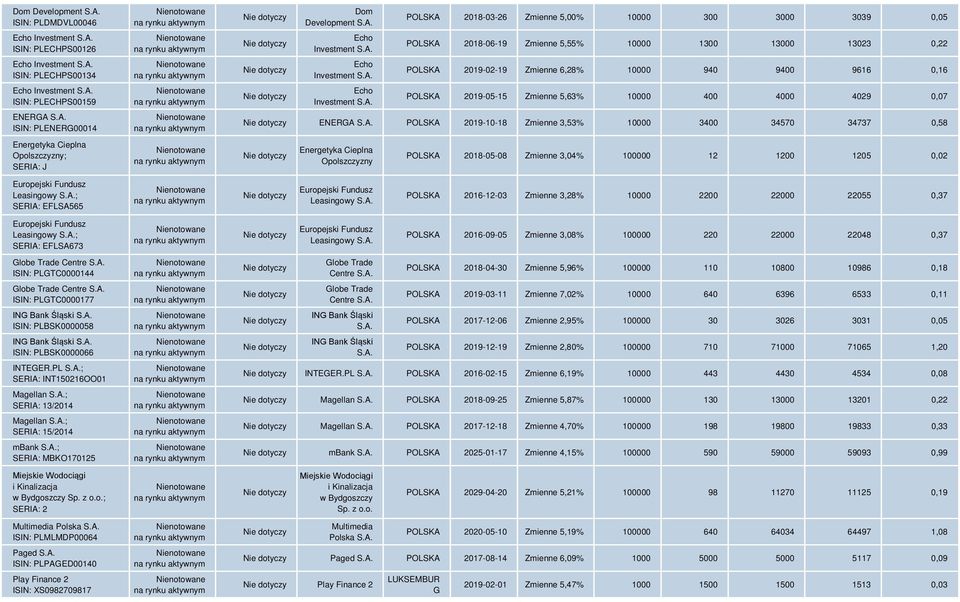 2019-02-19 Zmienne 6,28% 10000 940 9400 9616 0,16 POLSKA 