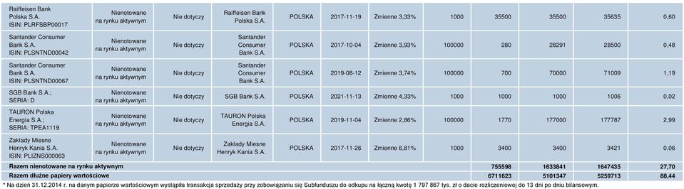 A.; SERIA: D SGB Bank S.A. POLSKA 2021-11-13 Zmienne 4,33% 1000 1000 1000 1006 0,02 TAURON Polska Energia S.A.; SERIA: TPEA1119 TAURON Polska Energia S.A. POLSKA 2019-11-04 Zmienne 2,86% 100000 1770 177000 177787 2,99 Zaklady Miesne Henryk Kania S.