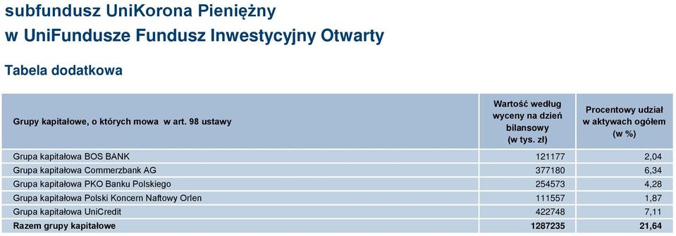 zł) Procentowy udział w aktywach ogółem (w %) Grupa kapitałowa BOS BANK 121177 2,04 Grupa kapitałowa Commerzbank AG 377180