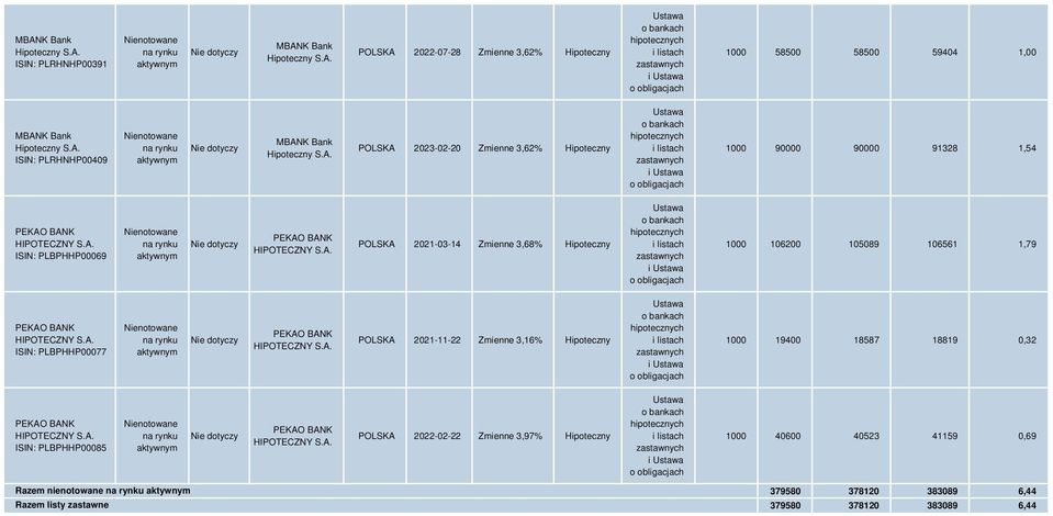 A. ISIN: PLBPHHP00069 na rynku aktywnym PEKAO BANK HIPOTECZNY S.A. POLSKA 2021-03-14 Zmienne 3,68% Hipoteczny Ustawa o bankach hipotecznych i listach zastawnych i Ustawa o obligacjach 1000 106200 105089 106561 1,79 PEKAO BANK HIPOTECZNY S.