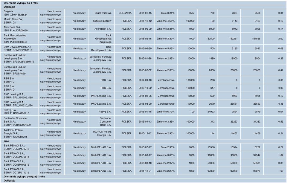 A. Europejski Fundusz Leasingowy S.A. POLSKA 2015-02-16 Zmienne 3,32% 1000 152500 152281 154558 2,60 POLSKA 2015-06-30 Zmienne 5,43% 10000 500 5135 5032 0,08 POLSKA 2015-01-28 Zmienne 2,83% 10000