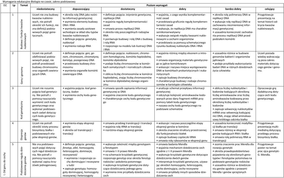 ich funkcji, nie zna definicji podstawowych pojęć genetycznych. Uczeń nie potrafi zdefiniować podstawowych pojęć, nie potrafi przedstawić budowy chromosomu oraz organelli zawierających DNA.