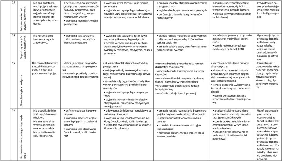 sekwencjonowanie DNA, elektroforeza, łańcuchowa reakcja polimerazy, sonda molekularna omawia sposoby otrzymania organizmów transgenicznych wyjaśnia funkcję enzymów restrykcyjnych porównuje działanie