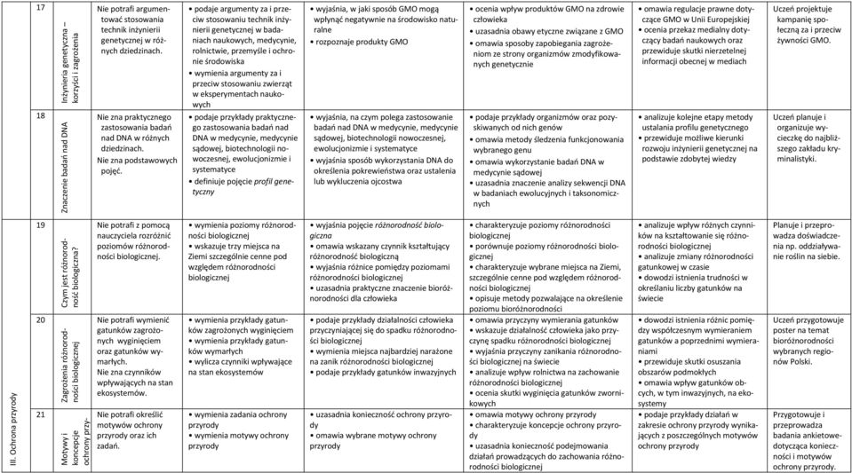 podaje argumenty za i przeciw stosowaniu technik inżynierii w badaniach naukowych, medycynie, rolnictwie, przemyśle i ochronie środowiska wymienia argumenty za i przeciw stosowaniu zwierząt w