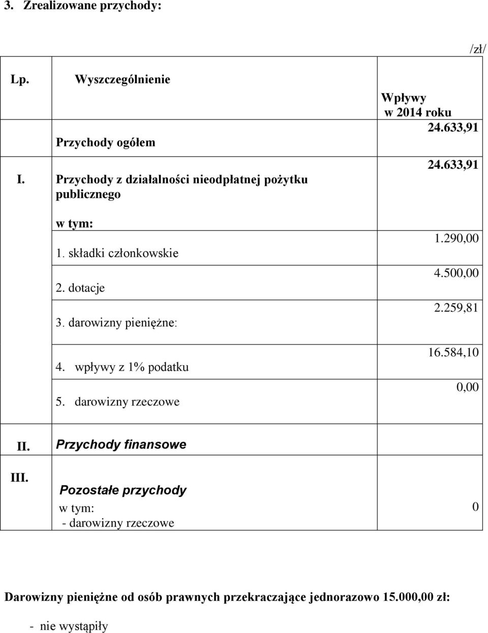 wpływy z 1% podatku 5. darowizny rzeczowe Wpływy w 2014 roku 24.633,91 24.633,91 1.290,00 4.500,00 2.259,81 16.