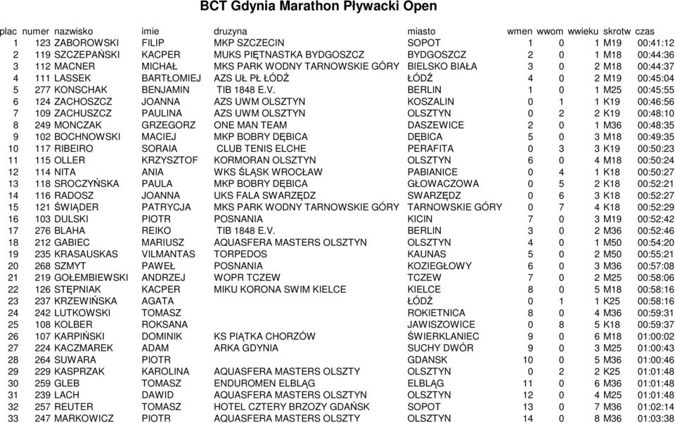 BERLIN 0 M5 00:45:55 6 4 ZACHOSZCZ JOANNA AZS UWM OLSZTYN KOSZALIN 0 K9 00:46:56 7 09 ZACHUSZCZ PAULINA AZS UWM OLSZTYN OLSZTYN 0 K9 00:48:0 8 49 MONCZAK GRZEGORZ ONE MAN TEAM DASZEWICE 0 M6 00:48:5