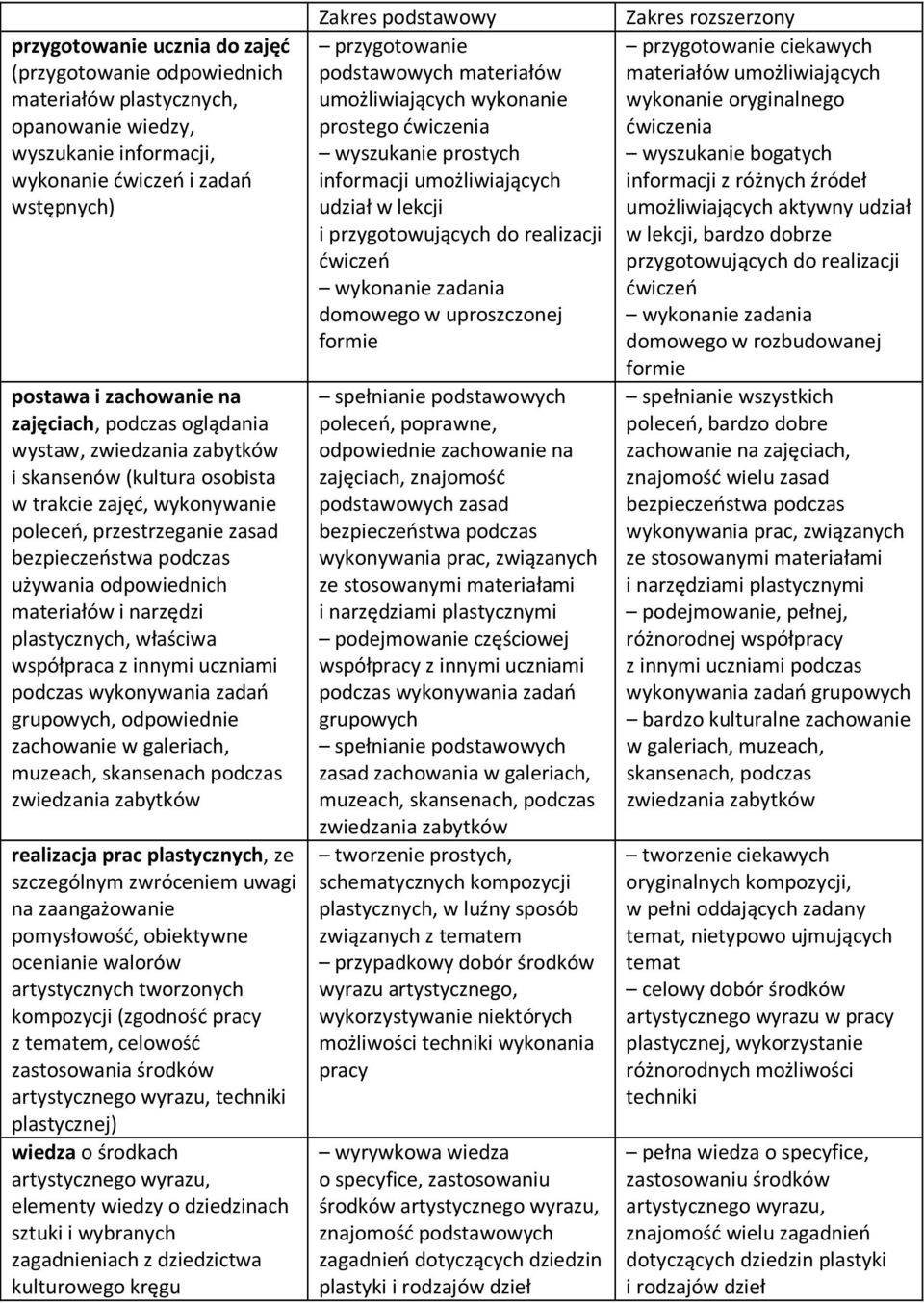 narzędzi plastycznych, właściwa współpraca z innymi uczniami podczas wykonywania zadań grupowych, odpowiednie zachowanie w galeriach, muzeach, skansenach podczas zwiedzania zabytków realizacja prac