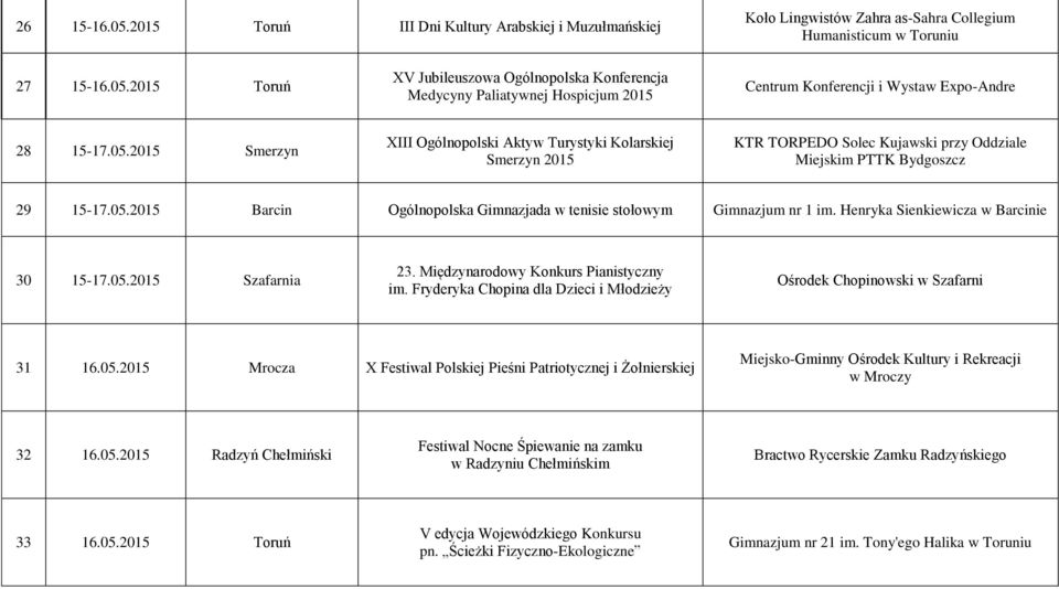 Henryka Sienkiewicza w Barcinie 30 15-17.05.2015 Szafarnia 23. Międzynarodowy Konkurs Pianistyczny im. Fryderyka Chopina dla Dzieci i Młodzieży Ośrodek Chopinowski w Szafarni 31 16.05.2015 Mrocza X Festiwal Polskiej Pieśni Patriotycznej i Żołnierskiej Miejsko-Gminny Ośrodek Kultury i Rekreacji w Mroczy 32 16.