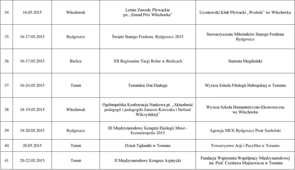 05.2015 Włocławek Ogólnopolska Konferencja Naukowa pt. Aktualność pedagogii i pedagogiki Janusza Korczaka i Stefanii Wilczyńskiej Wyższa Szkoła Humanistyczno-Ekonomiczna we Włocławku 39 19-20.05.2015 Bydgoszcz III Międzynarodowy Kongres Ekologii Miast - Ecometropolis 2015 Agencja NICE Bydgoszcz Piotr Szabelski 40 20.