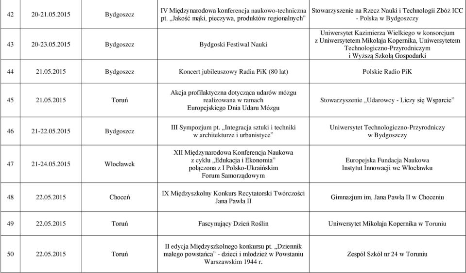 2015 Bydgoszcz Bydgoski Festiwal Nauki Uniwersytet Kazimierza Wielkiego w konsorcjum z Uniwersytetem Mikołaja Kopernika, Uniwersytetem Technologiczno-Przyrodniczym i Wyższą Szkołą Gospodarki 44 21.05.