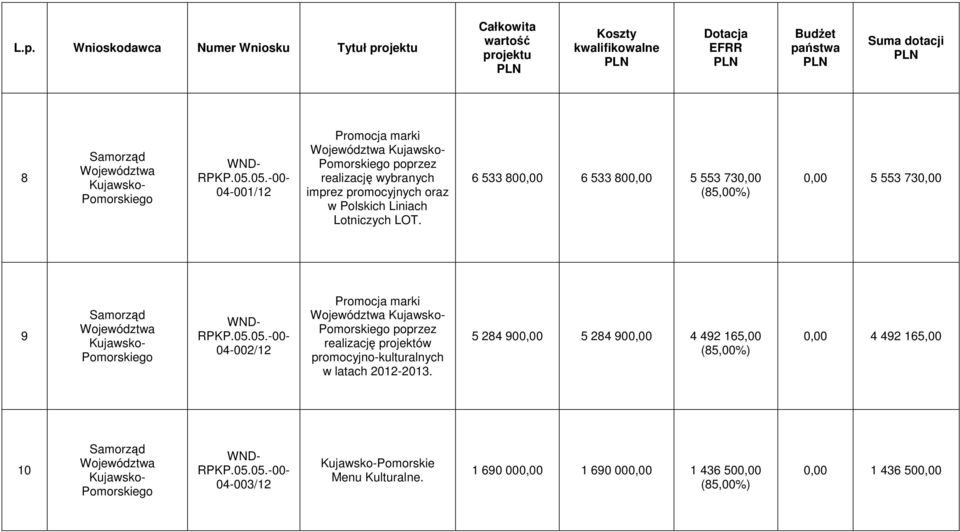 6 533 800,00 6 533 800,00 5 553 730,00 0,00 5 553 730,00 9 04-002/12 poprzez realizację projektów