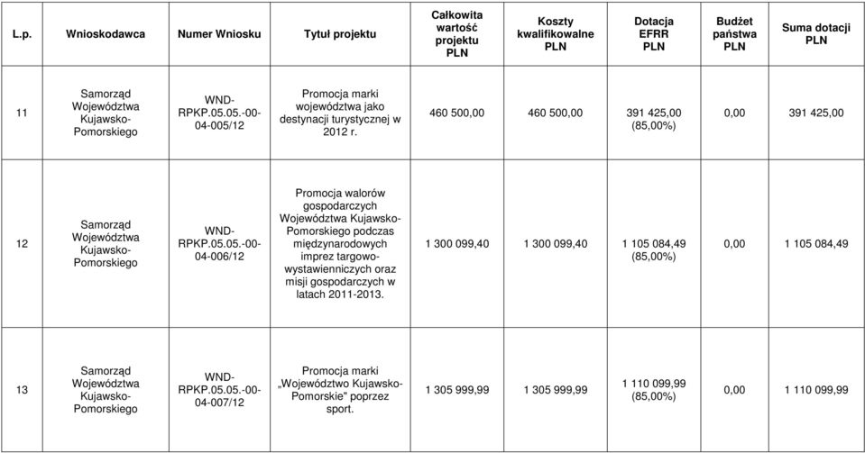 międzynarodowych imprez targowowystawienniczych oraz misji gospodarczych w latach 2011-2013.