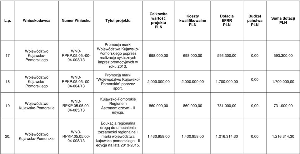 000,00 0,00 1.700.000,00 19 Pomorskie 04-005/13 Pomorskie Regionem Astronomicznym - II edycja. 860.000,00 860.000,00 731.000,00 0,00 731.000,00 20.