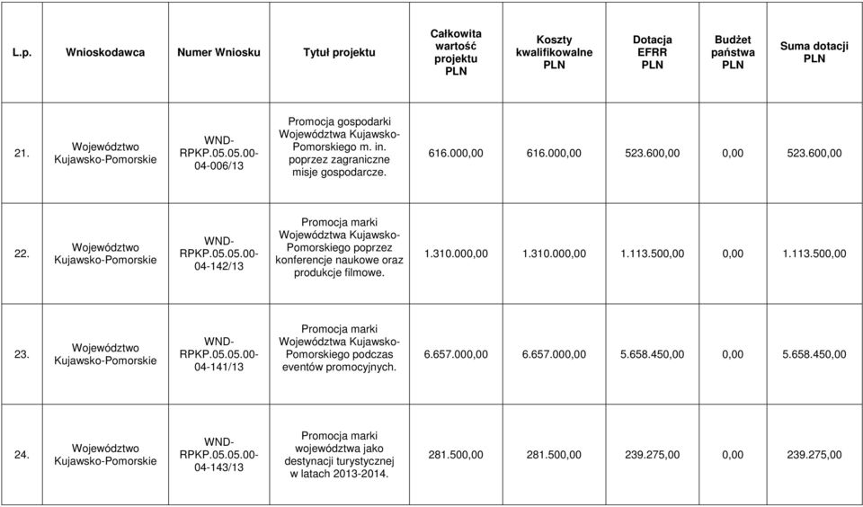 310.000,00 1.113.500,00 0,00 1.113.500,00 23. Pomorskie 04-141/13 podczas eventów promocyjnych. 6.657.000,00 6.657.000,00 5.658.