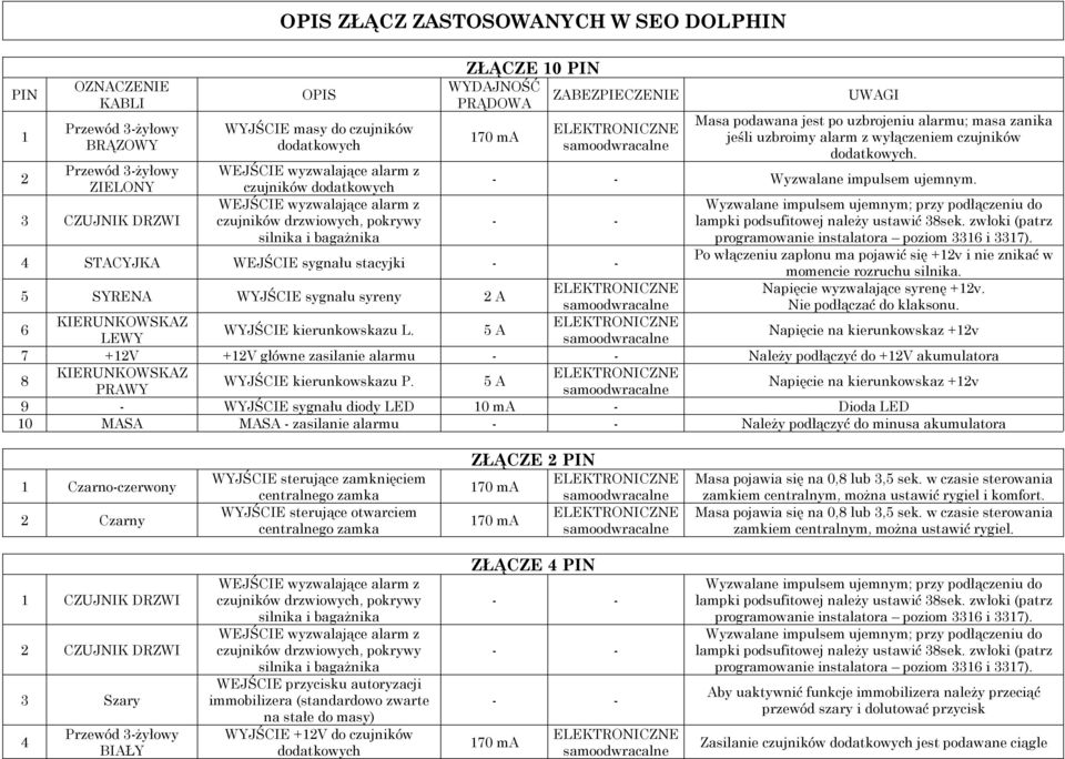 masa zanika jeśli uzbroimy alarm z wyłączeniem czujników dodatkowych. - - Wyzwalane impulsem ujemnym. - - Wyzwalane impulsem ujemnym; przy podłączeniu do lampki podsufitowej należy ustawić 38sek.