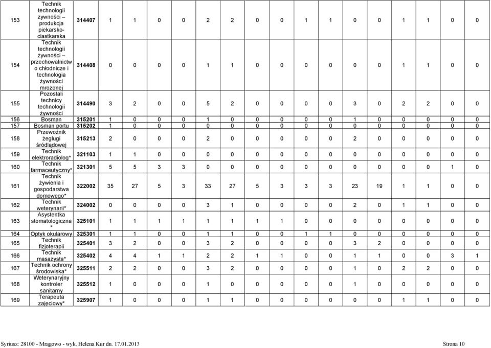 0 0 0 0 0 158 Przewoźnik żeglugi 315213 2 0 0 0 2 0 0 0 0 0 2 0 0 0 0 0 śródlądowej 159 elektroradiolog* 321103 1 1 0 0 0 0 0 0 0 0 0 0 0 0 0 0 160 farmaceutyczny* 321301 5 5 3 3 0 0 0 0 0 0 0 0 0 0