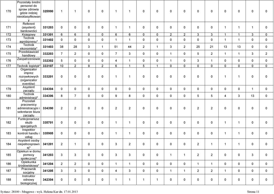 0 5 2 1 1 3 2 176 Zaopatrzeniowie c 332302 5 0 0 0 4 1 0 0 1 0 3 1 0 0 0 0 177 logistyk* 333107 10 2 9 2 6 1 5 1 0 0 0 0 0 0 0 0 Organizator imprez 178 rozrywkowych 333201 0 0 0 0 1 1 0 0 0 0 0 0 1 1