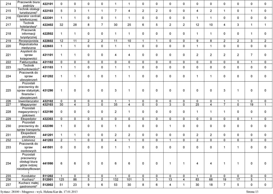 2 2 3 2 220 Rejestratorka medyczna 422603 1 1 0 0 1 1 0 0 0 0 1 1 0 0 0 0 221 Asystent do spraw 431101 1 1 0 0 4 4 0 0 0 0 2 2 2 2 7 0 księgowości 222 Fakturzystka 431102 0 0 0 0 0 0 0 0 0 0 0 0 0 0