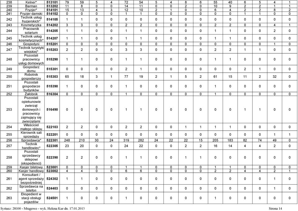 0 2 0 245 usług kosmetycznych* 514207 1 1 0 0 1 1 0 0 0 0 1 1 0 0 0 0 246 Gospodyni 515201 0 0 0 0 0 0 0 0 0 0 0 0 0 0 1 0 247 turystyki wiejskiej* 515203 2 2 0 0 3 3 0 0 0 0 2 2 1 1 0 0 248