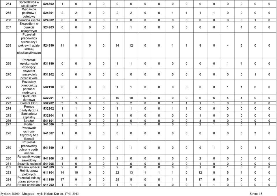 1 1 0 0 0 0 0 0 1 1 0 0 dziecięcy 270 Asystent nauczyciela 531202 0 0 0 0 0 0 0 0 0 0 0 0 0 0 1 0 przedszkola 271 Pozostały pomocniczy personel 532190 0 0 0 0 1 1 0 0 0 0 0 0 1 1 0 0 medyczny 272