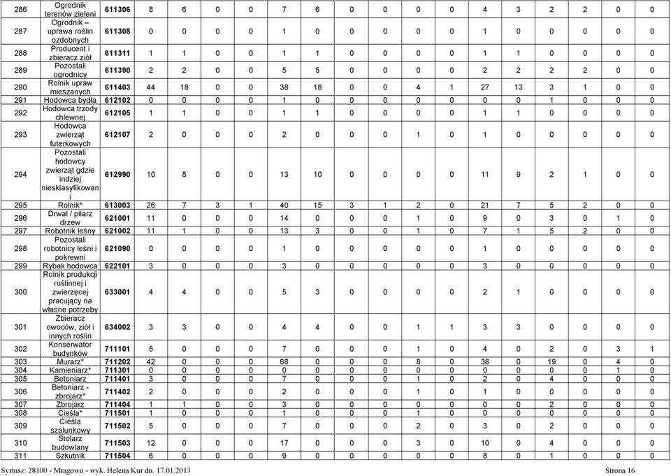 292 Hodowca trzody chlewnej 612105 1 1 0 0 1 1 0 0 0 0 1 1 0 0 0 0 293 Hodowca zwierząt 612107 2 0 0 0 2 0 0 0 1 0 1 0 0 0 0 0 futerkowych 294 hodowcy zwierząt gdzie indziej 612990 10 8 0 0 13 10 0 0