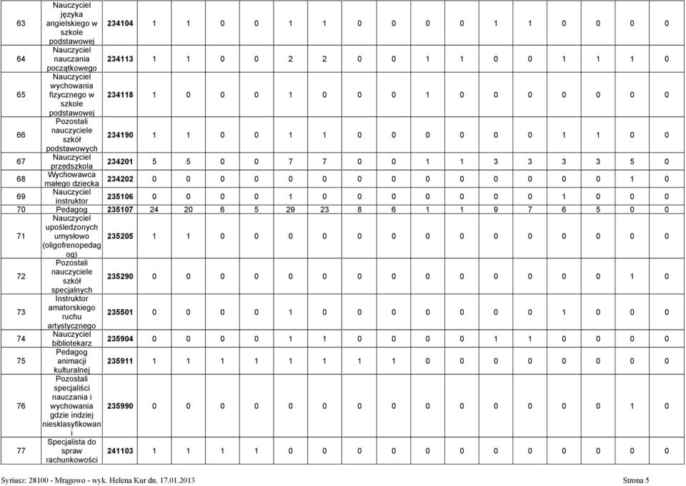 0 0 0 0 0 0 0 0 0 0 0 0 1 0 69 instruktor 235106 0 0 0 0 1 0 0 0 0 0 0 0 1 0 0 0 70 Pedagog 235107 24 20 6 5 29 23 8 6 1 1 9 7 6 5 0 0 71 upośledzonych umysłowo 235205 1 1 0 0 0 0 0 0 0 0 0 0 0 0 0 0