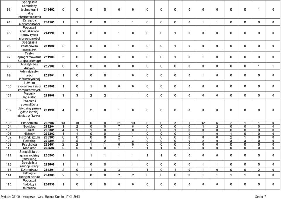 komputerowego 98 Analityk baz danych 252102 0 0 0 0 0 0 0 0 0 0 0 0 0 0 1 1 99 Administrator sieci 252301 1 0 0 0 1 0 0 0 0 0 1 0 0 0 0 0 informatycznej 100 Inżynier systemów i sieci 252302 1 0 1 0 0