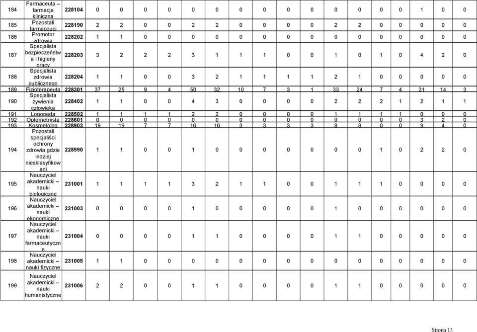 4 50 32 10 7 3 1 33 24 7 4 31 14 3 190 Specjalista żywienia 228402 1 1 0 0 4 3 0 0 0 0 2 2 2 1 2 1 1 człowieka 191 Logopeda 228502 1 1 1 1 2 2 0 0 0 0 1 1 1 1 0 0 0 192 Optometrysta 228601 0 0 0 0 0