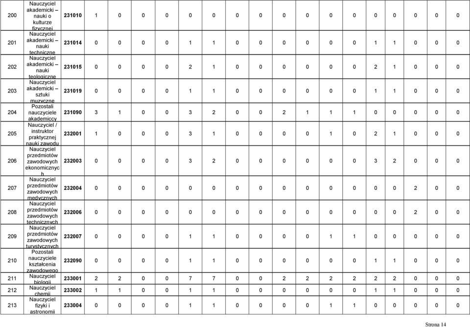 nauczyciele kształcenia zawodowego biologii chemii fizyki i astronomii 231010 1 0 0 0 0 0 0 0 0 0 0 0 0 0 0 0 0 231014 0 0 0 0 1 1 0 0 0 0 0 0 1 1 0 0 0 231015 0 0 0 0 2 1 0 0 0 0 0 0 2 1 0 0 0