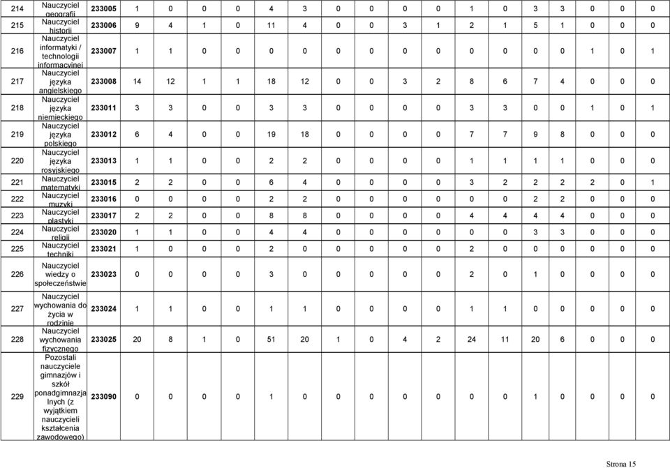 kształcenia zawodowego) 233005 1 0 0 0 4 3 0 0 0 0 1 0 3 3 0 0 0 233006 9 4 1 0 11 4 0 0 3 1 2 1 5 1 0 0 0 233007 1 1 0 0 0 0 0 0 0 0 0 0 0 0 1 0 1 233008 14 12 1 1 18 12 0 0 3 2 8 6 7 4 0 0 0 233011