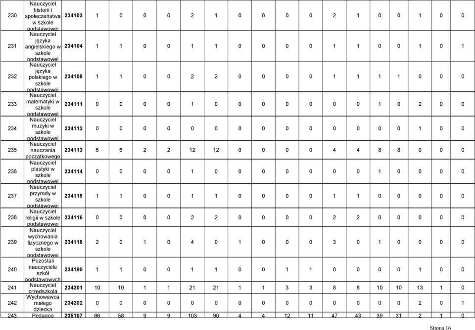 podstawowej 235 nauczania 234113 6 6 2 2 12 12 0 0 0 0 4 4 8 8 0 0 0 początkowego 236 plastyki w szkole 234114 0 0 0 0 1 0 0 0 0 0 0 0 1 0 0 0 0 podstawowej 237 przyrody w szkole 234115 1 1 0 0 1 1 0