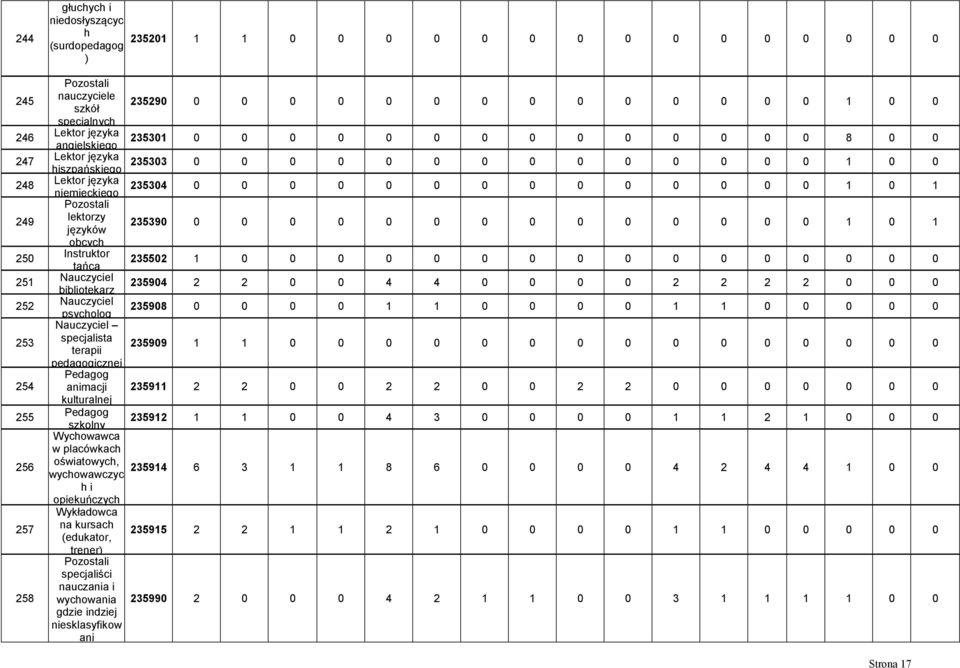 0 0 0 0 0 0 0 0 1 0 1 lektorzy języków 235390 0 0 0 0 0 0 0 0 0 0 0 0 0 0 1 0 1 obcych Instruktor tańca 235502 1 0 0 0 0 0 0 0 0 0 0 0 0 0 0 0 0 bibliotekarz 235904 2 2 0 0 4 4 0 0 0 0 2 2 2 2 0 0 0
