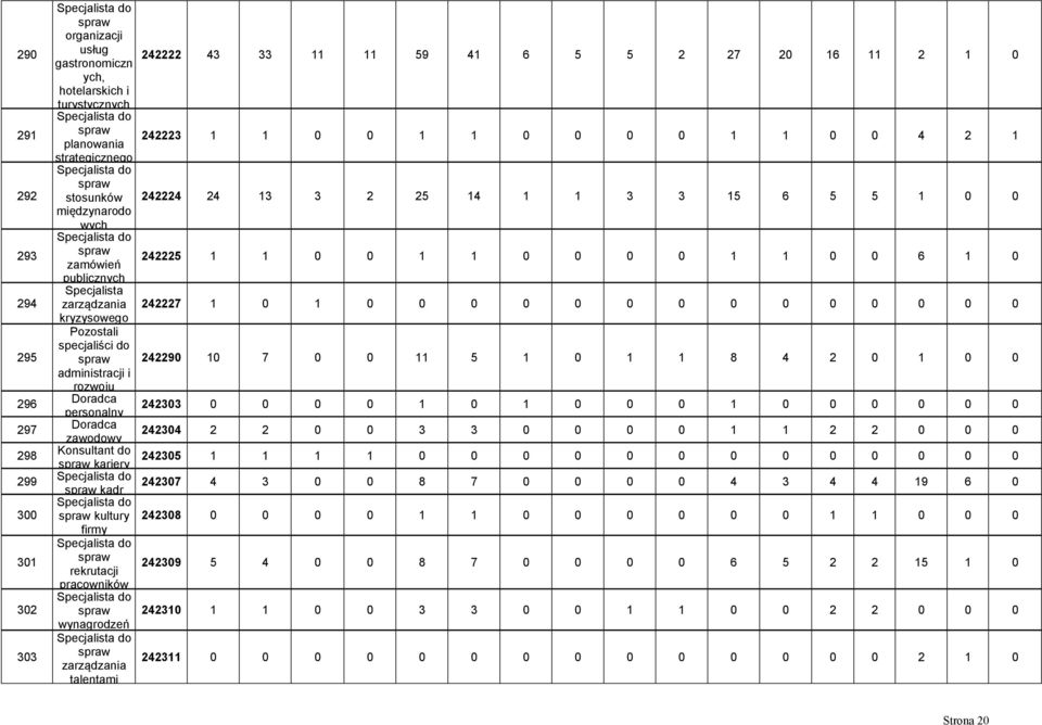 spraw zamówień 242225 1 1 0 0 1 1 0 0 0 0 1 1 0 0 6 1 0 publicznych Specjalista zarządzania 242227 1 0 1 0 0 0 0 0 0 0 0 0 0 0 0 0 0 kryzysowego specjaliści do spraw 242290 10 7 0 0 11 5 1 0 1 1 8 4