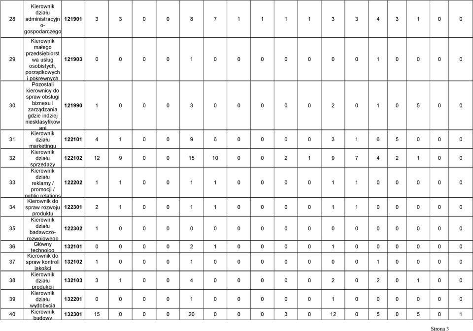 4 1 0 0 9 6 0 0 0 0 3 1 6 5 0 0 0 marketingu Kierownik działu 122102 12 9 0 0 15 10 0 0 2 1 9 7 4 2 1 0 0 sprzedaży Kierownik działu reklamy / 122202 1 1 0 0 1 1 0 0 0 0 1 1 0 0 0 0 0 promocji /
