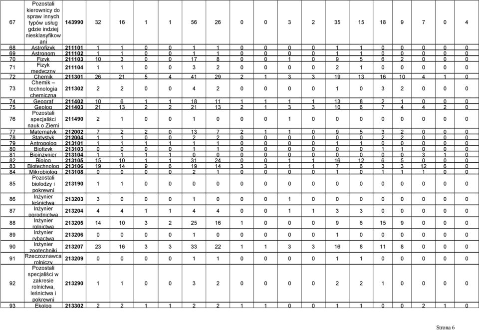 0 73 Chemik technologia 211302 2 2 0 0 4 2 0 0 0 0 1 0 3 2 0 0 0 chemiczna 74 Geograf 211402 10 6 1 1 18 11 1 1 1 1 13 8 2 1 0 0 0 75 Geolog 211403 21 13 2 2 21 13 2 1 3 3 10 6 7 4 4 2 0 76