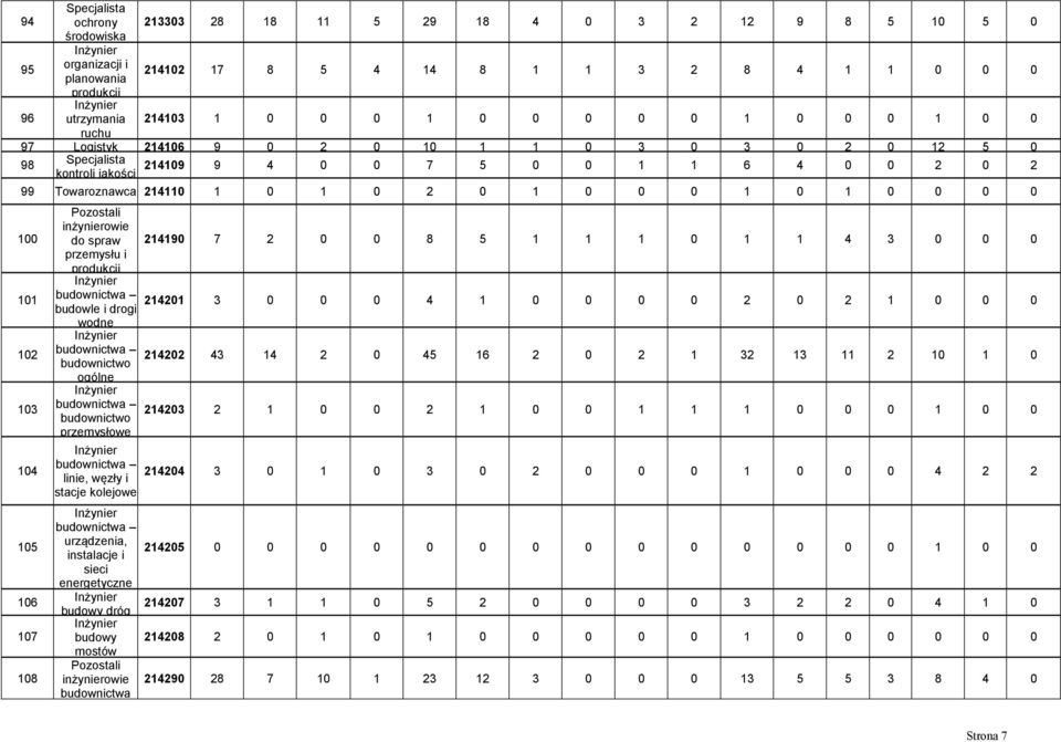 1 0 0 0 0 100 101 102 103 104 105 106 107 108 inżynierowie do spraw przemysłu i produkcji 214190 7 2 0 0 8 5 1 1 1 0 1 1 4 3 0 0 0 budownictwa 214201 budowle i drogi 3 0 0 0 4 1 0 0 0 0 2 0 2 1 0 0 0