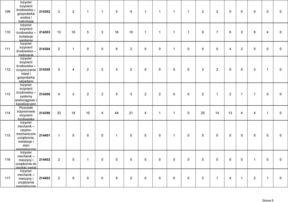 mechanik maszyny i urządzenia do obróbki metali mechanik maszyny i urządzenia energetyczne 214302 3 2 1 1 5 4 1 1 1 1 3 2 0 0 0 0 0 214303 13 10 5 3 16 10 1 1 1 1 9 7 6 2 8 4 0 214304 2 1 0 0 6 2 0 0