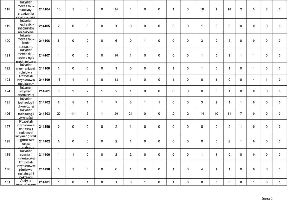 0 1 0 1 0 0 rolnictwa inżynierowie 214490 15 1 1 0 18 1 0 0 1 0 8 1 9 0 4 1 0 mechanicy inżynierii 214501 3 2 2 1 2 1 0 0 0 0 0 0 1 0 0 0 0 chemicznej technologii 214502 6 5 1 1 7 6 1 1 0 0 3 2 1 1 0