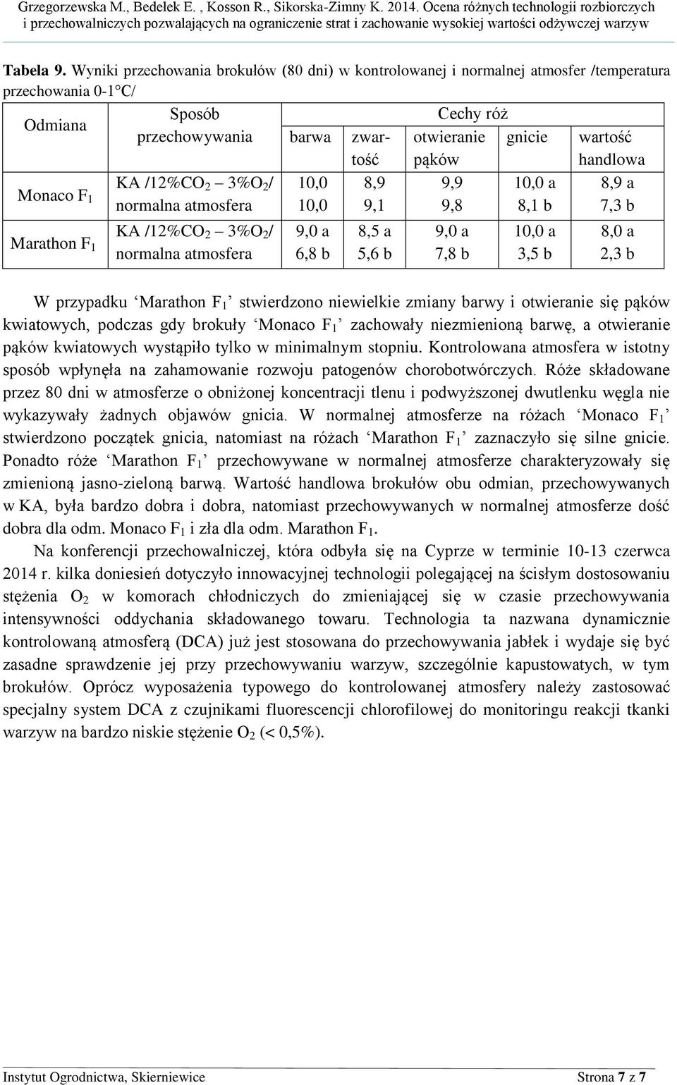 /12%CO 2 3%O 2 / normalna atmosfera KA /12%CO 2 3%O 2 / normalna atmosfera 1 1 9,0 a 6,8 b 8,9 9,1 8,5 a 5,6 b 9,9 9,8 9,0 a 7,8 b 1 a 8,1 b 1 a 3,5 b 8,9 a 7,3 b 8,0 a 2,3 b W przypadku Marathon F 1