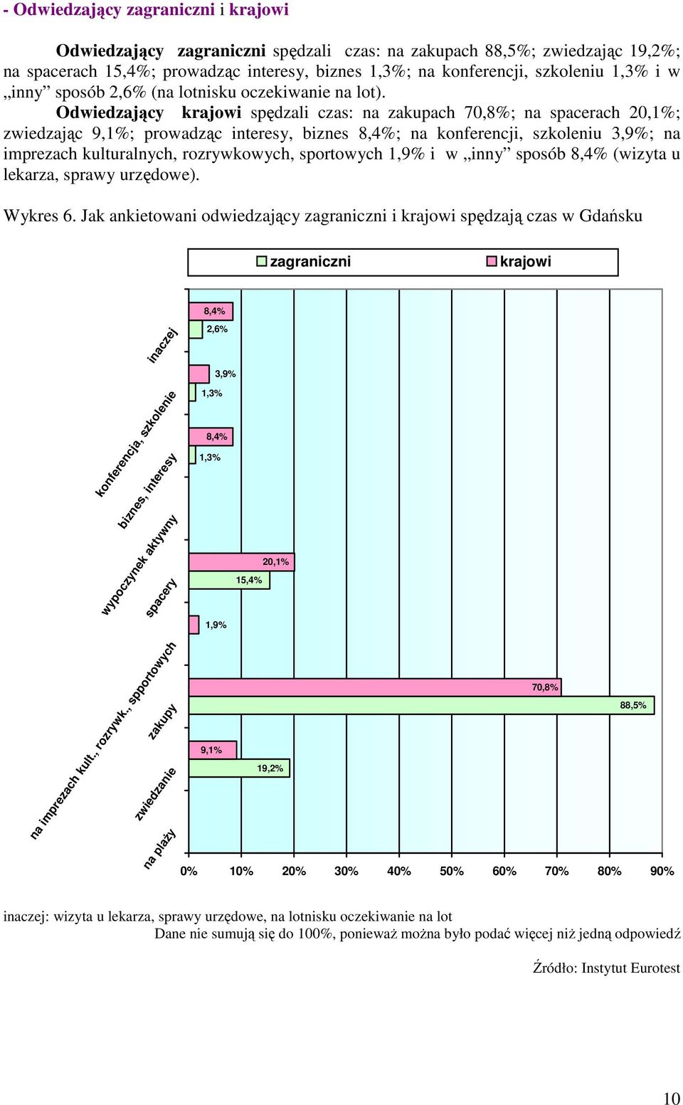 Odwiedzający krajowi spędzali czas: na zakupach 70,8%; na spacerach 20,1%; zwiedzając 9,1%; prowadząc interesy, biznes 8,4%; na konferencji, szkoleniu 3,9%; na imprezach kulturalnych, rozrywkowych,