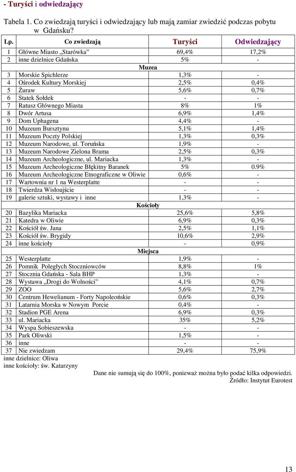 Sołdek - - 7 Ratusz Głównego Miasta 8% 1% 8 Dwór Artusa 6,9% 1,4% 9 Dom Uphagena 4,4% - 10 Muzeum Bursztynu 5,1% 1,4% 11 Muzeum Poczty Polskiej 1,3% 0,3% 12 Muzeum Narodowe, ul.