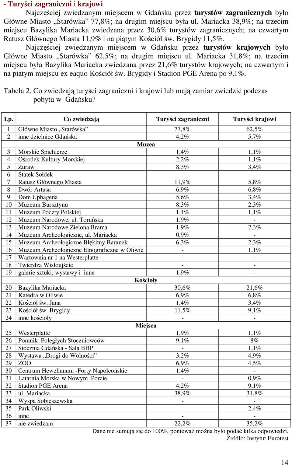 Najczęściej zwiedzanym miejscem w Gdańsku przez turystów krajowych było Główne Miasto Starówka 62,5%; na drugim miejscu ul.