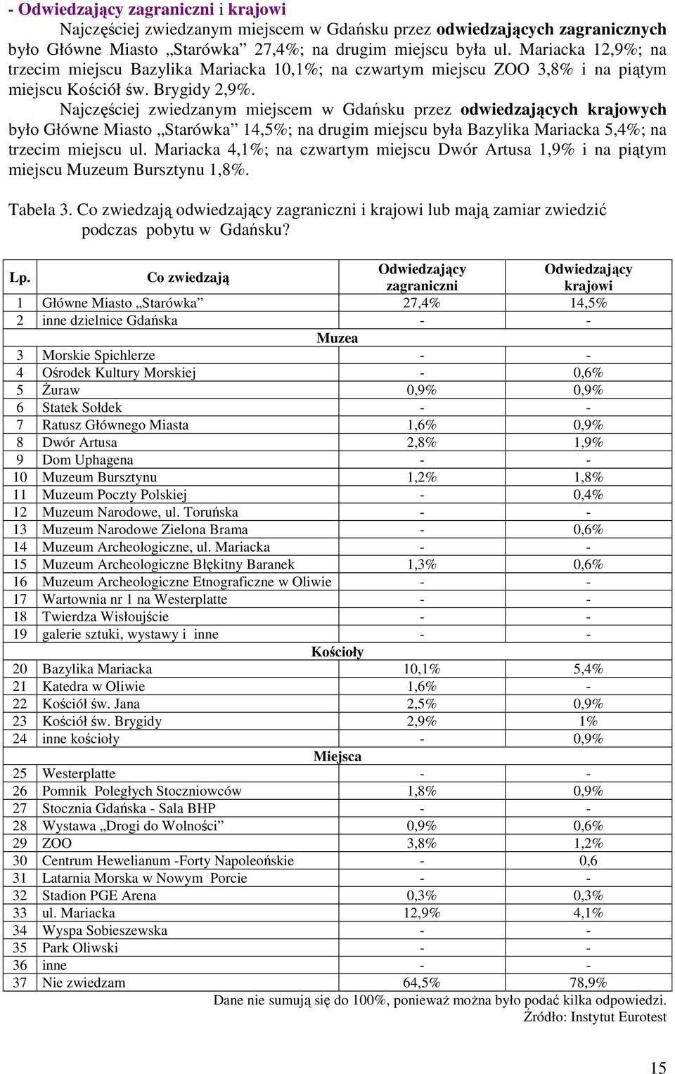 Najczęściej zwiedzanym miejscem w Gdańsku przez odwiedzających krajowych było Główne Miasto Starówka 14,5%; na drugim miejscu była Bazylika Mariacka 5,4%; na trzecim miejscu ul.