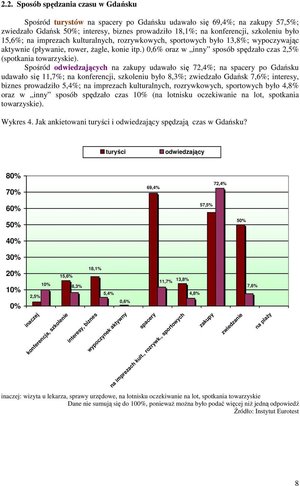 ) 0,6% oraz w inny sposób spędzało czas 2,5% (spotkania towarzyskie).