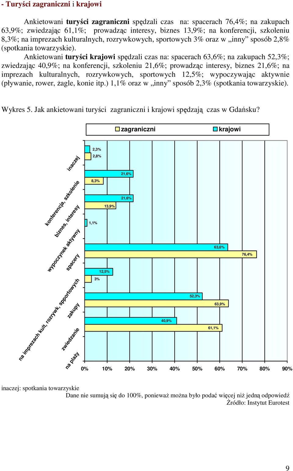 Ankietowani turyści krajowi spędzali czas na: spacerach 63,6%; na zakupach 52,3%; zwiedzając 40,9%; na konferencji, szkoleniu 21,6%; prowadząc interesy, biznes 21,6%; na imprezach kulturalnych,