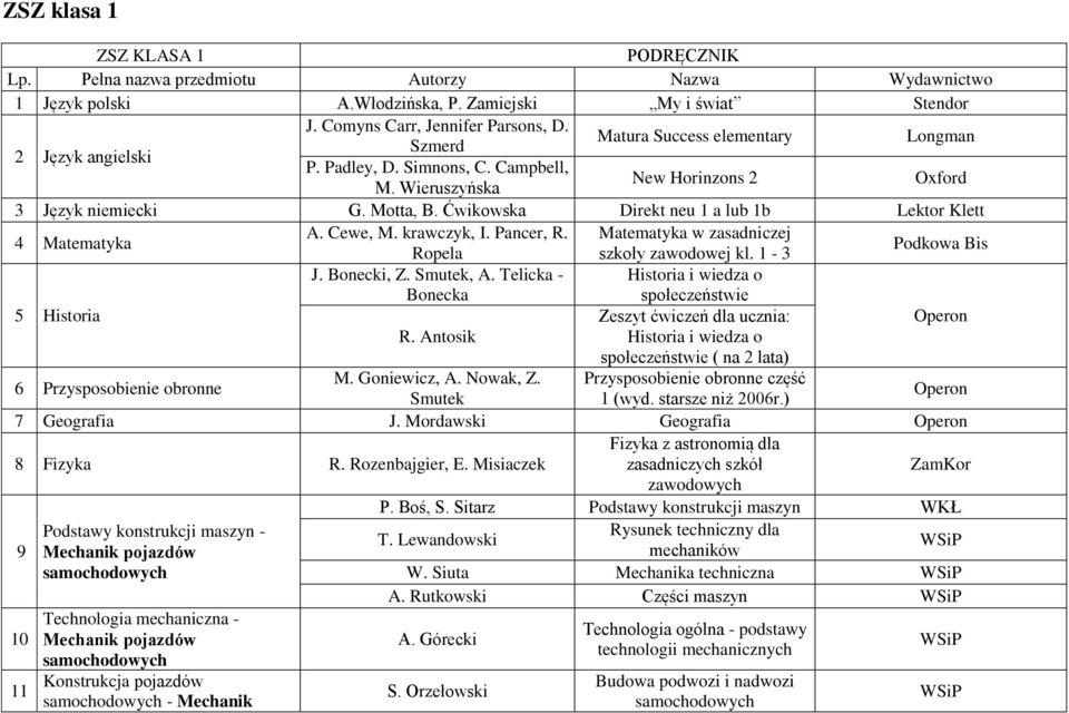 Ćwikowska Direkt neu 1 a lub 1b Lektor Klett 4 Matematyka A. Cewe, M. krawczyk, I. Pancer, R. Matematyka w zasadniczej Ropela szkoły zawodowej kl. 1-3 Podkowa Bis J. Bonecki, Z. Smutek, A.