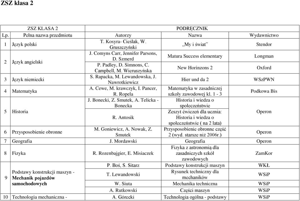 Nawrotkiewicz Hier und da 2 WSzPWN 4 Matematyka A. Cewe, M. krawczyk, I. Pancer, Matematyka w zasadniczej R. Ropela szkoły zawodowej kl. 1-3 Podkowa Bis J. Bonecki, Z. Smutek, A.